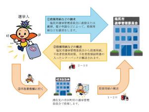 不在者投票の流れ