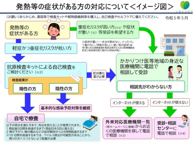 発熱等の症状がある方の対応について