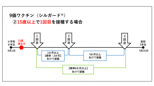 9価ワクチン接種間隔