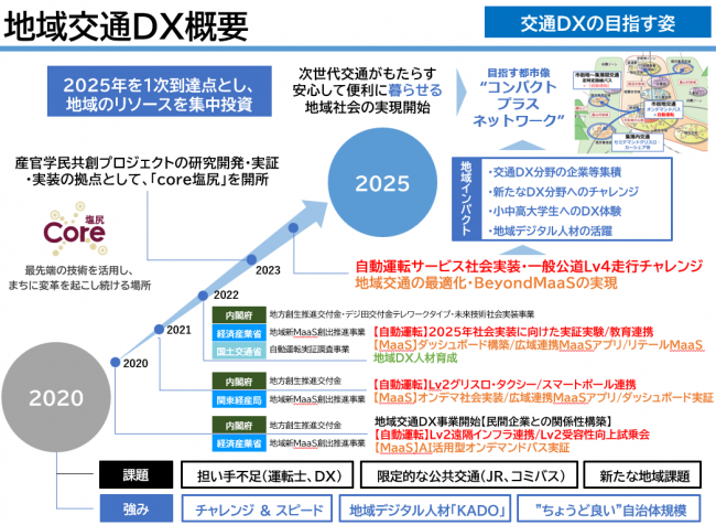 地域交通Dx概要