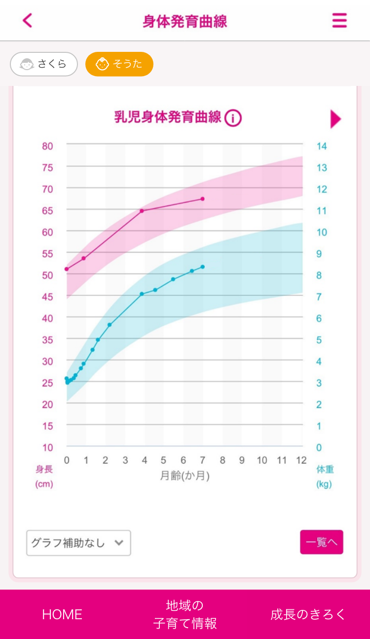 成長曲線グラフ