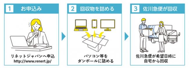 リネットジャパン申込手順