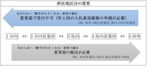 所在地区分の変更