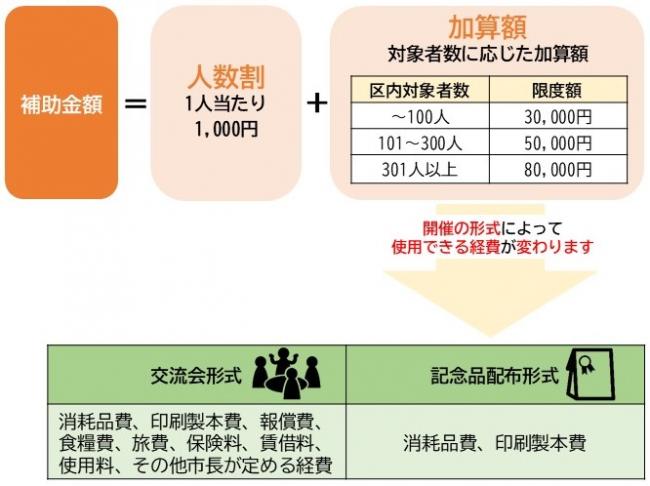 補助金額図