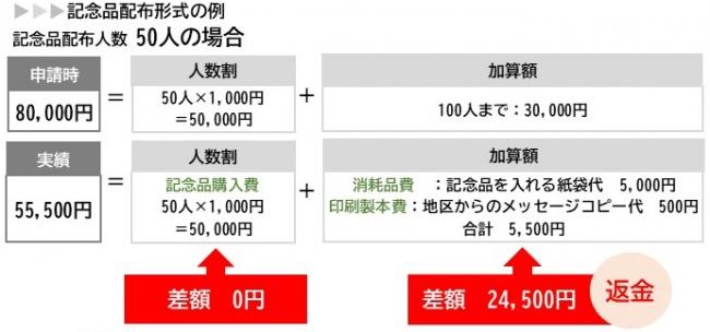 記念品配布形式の例