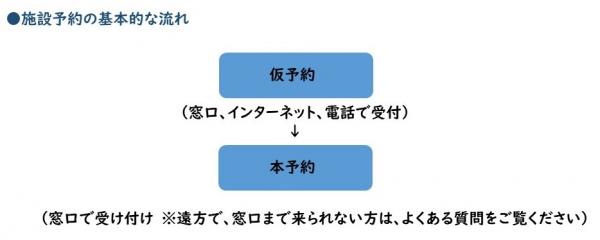施設予約の基本的な流れ