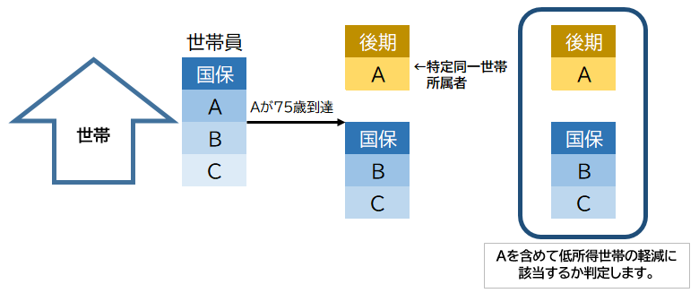 特定同一世帯所属者の説明