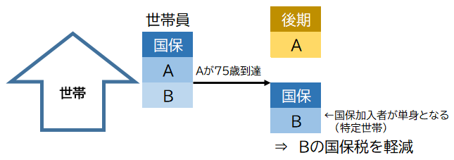 特定世帯の説明
