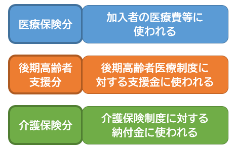 国保税の内訳