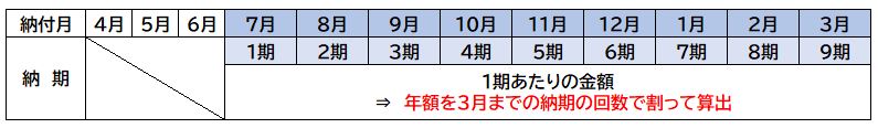 納期の回数