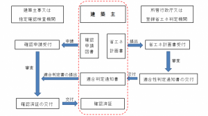 確認申請と省エネ適判の流れ