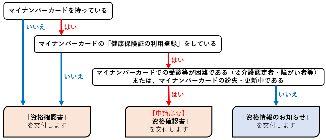 フローチャート