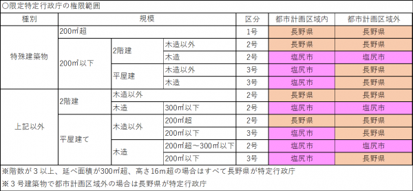 限定特定行政庁の権限範囲