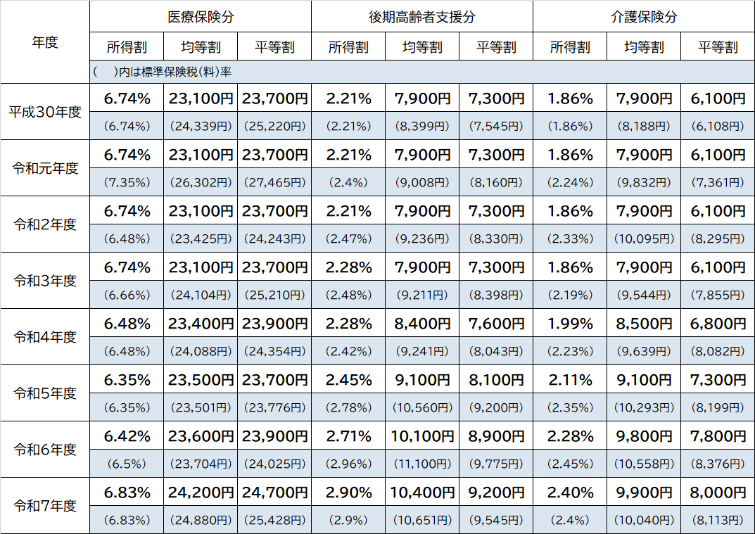 税率表
