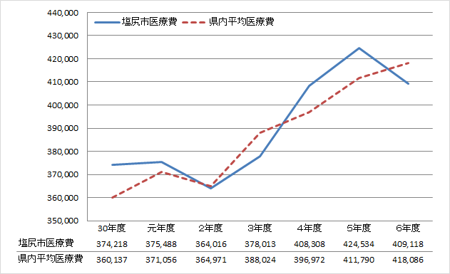 医療費
