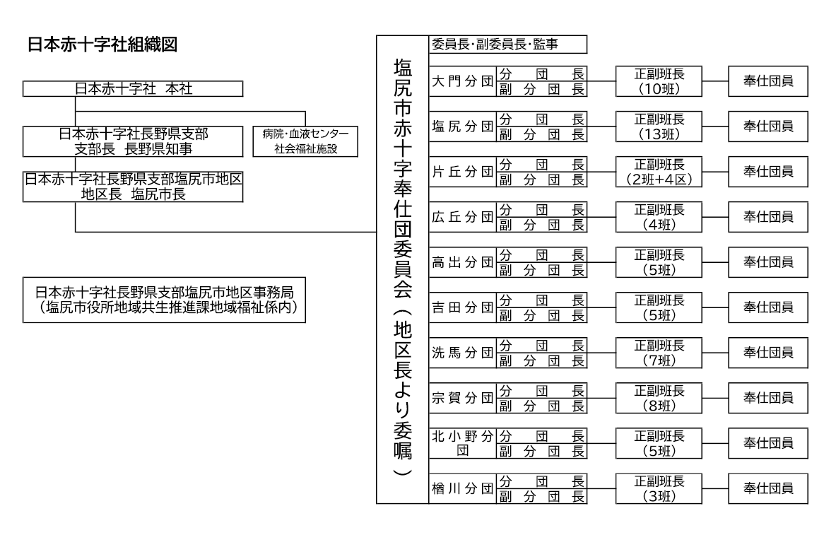 日本赤十字社組織図
