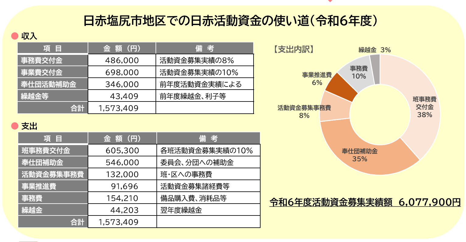 日赤塩尻市地区での活動資金の使い道（令和6年度）