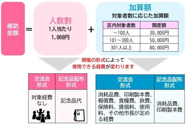 補助金額図