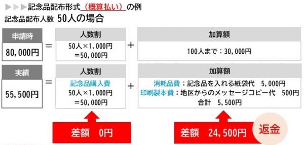記念品配布形式の例
