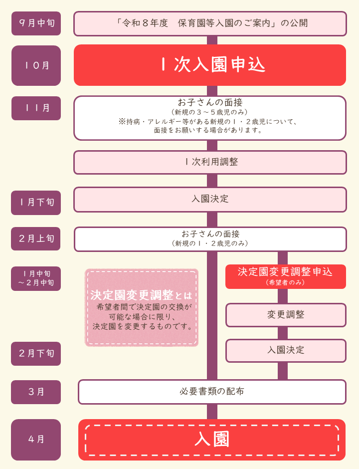 R7保育園等入園のスケジュール
