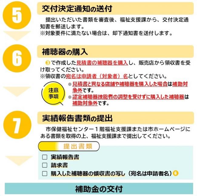 申請から補助金交付までの流れ