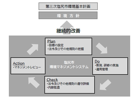 PDCAサイクル