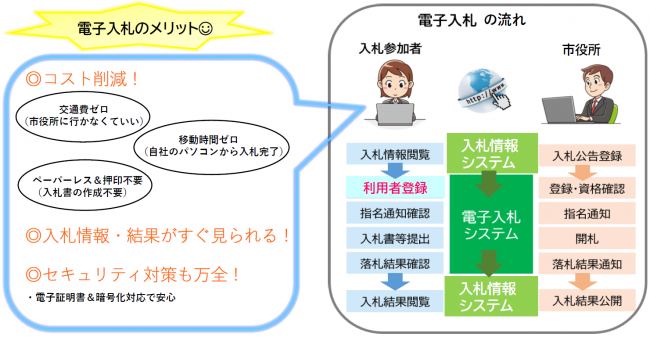電子入札のメリット