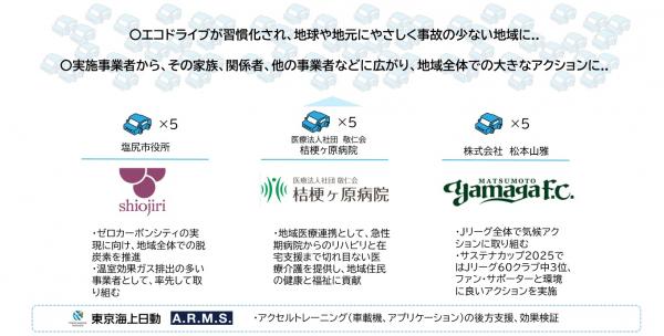 参加企業等