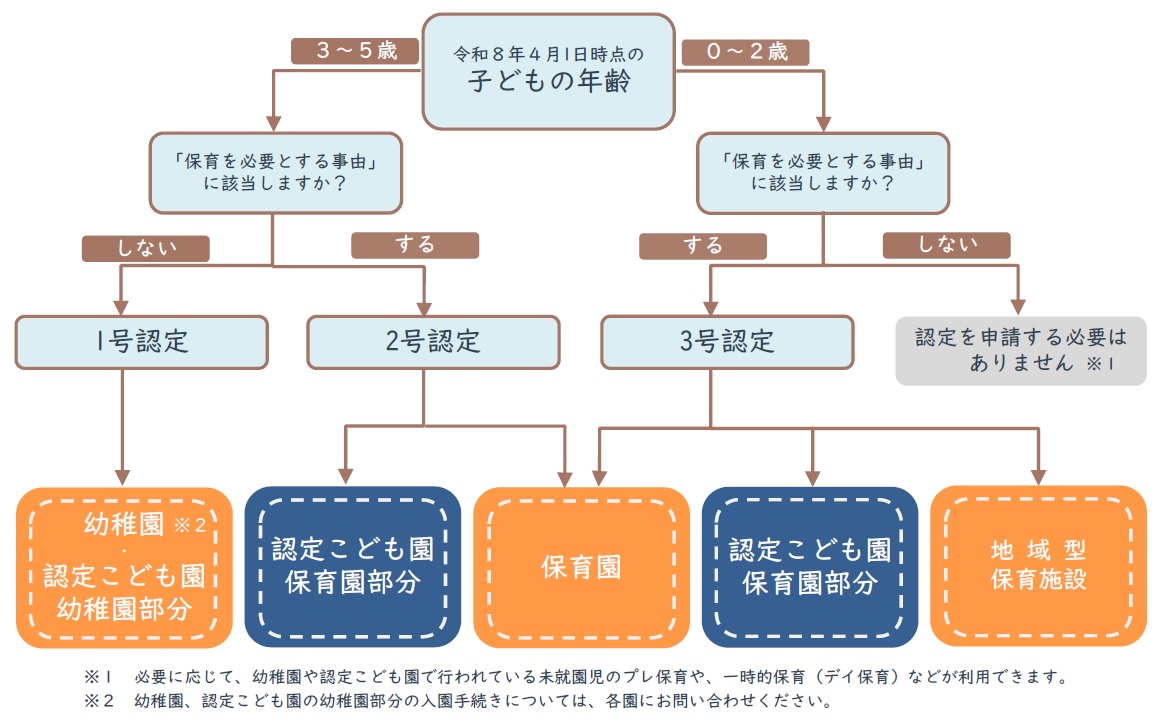 子どもの認定と利用できる施設