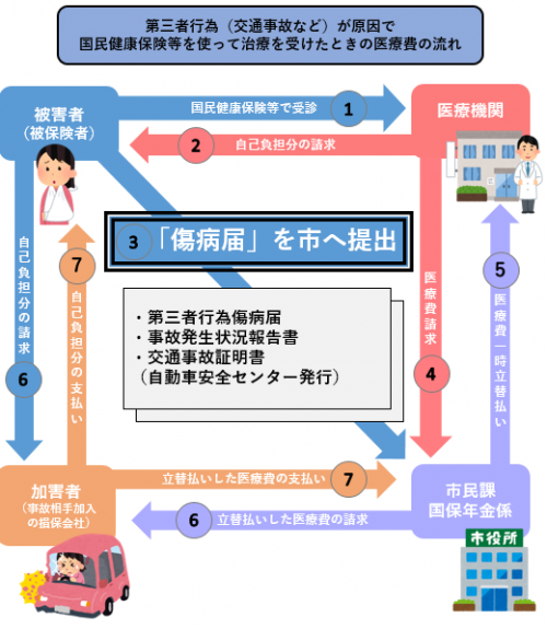 請求の流れ