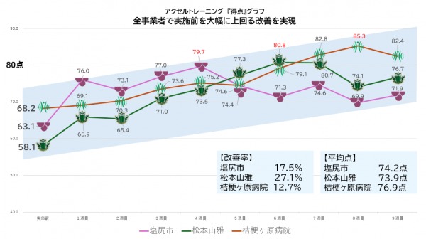 取組み状況の推移