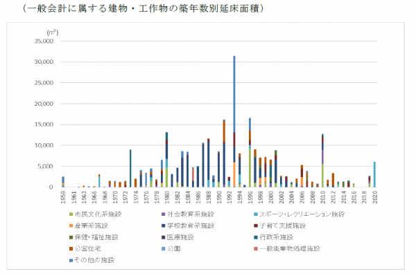 築年数別延床面積