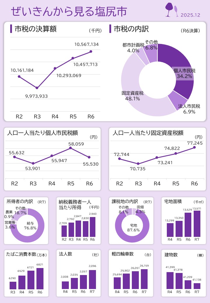 ぜいきんから見る塩尻市