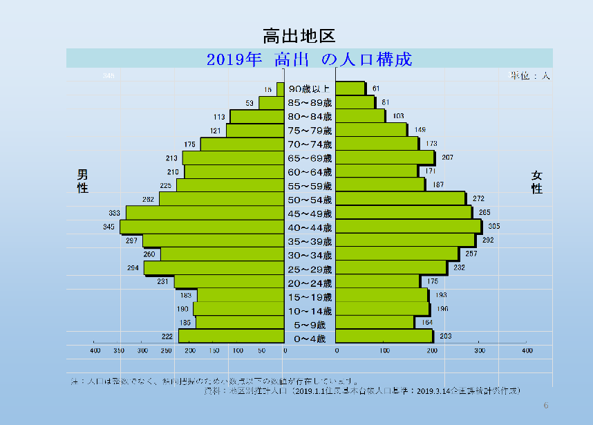 2019年高出地区の人口構成