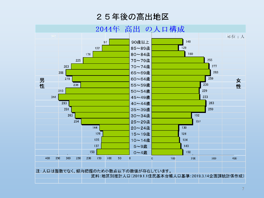 25年後の高出地区の人口