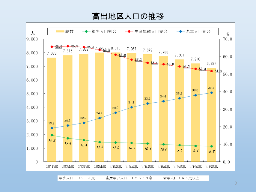 高出地区人口推計