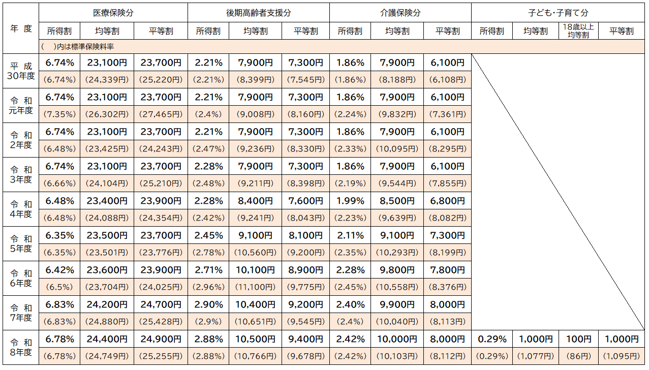 保険税率