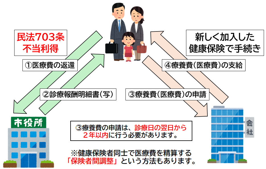医療費の返還請求の流れ