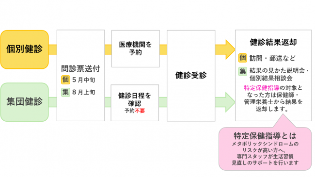特定健診・特定保健指導の流れ