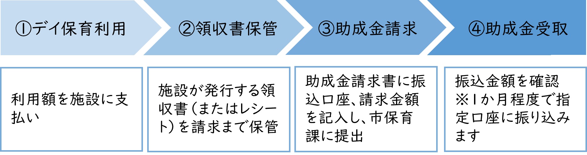 ①デイ保育利用　利用額を施設に支払い　②領収書保管　施設が発行する領収書（またはレシート）を請求まで保管　③助成金請求　助成金請求書に振込口座、請求金額を記入し、市保育課に提出　④助成金受取　振込金額を確認 ※１か月程度で指定口座に振り込みます