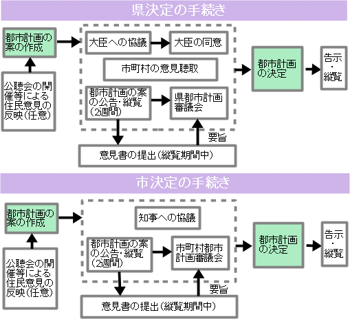 都市計画の決定手続き