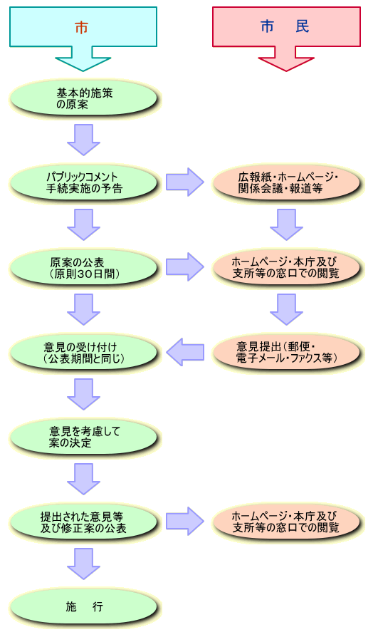 画像：パブリックコメント手続の流れ