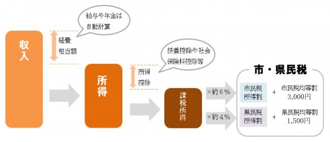 計算