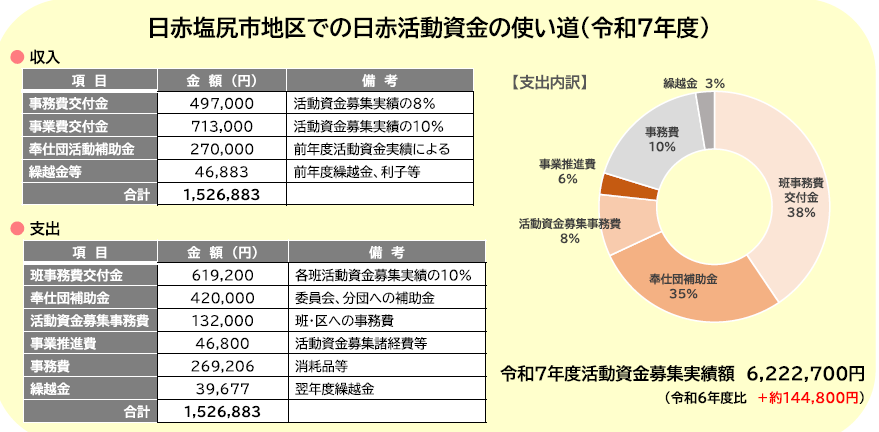 日赤塩尻市地区での日赤活動資金の使い道（令和７年度）