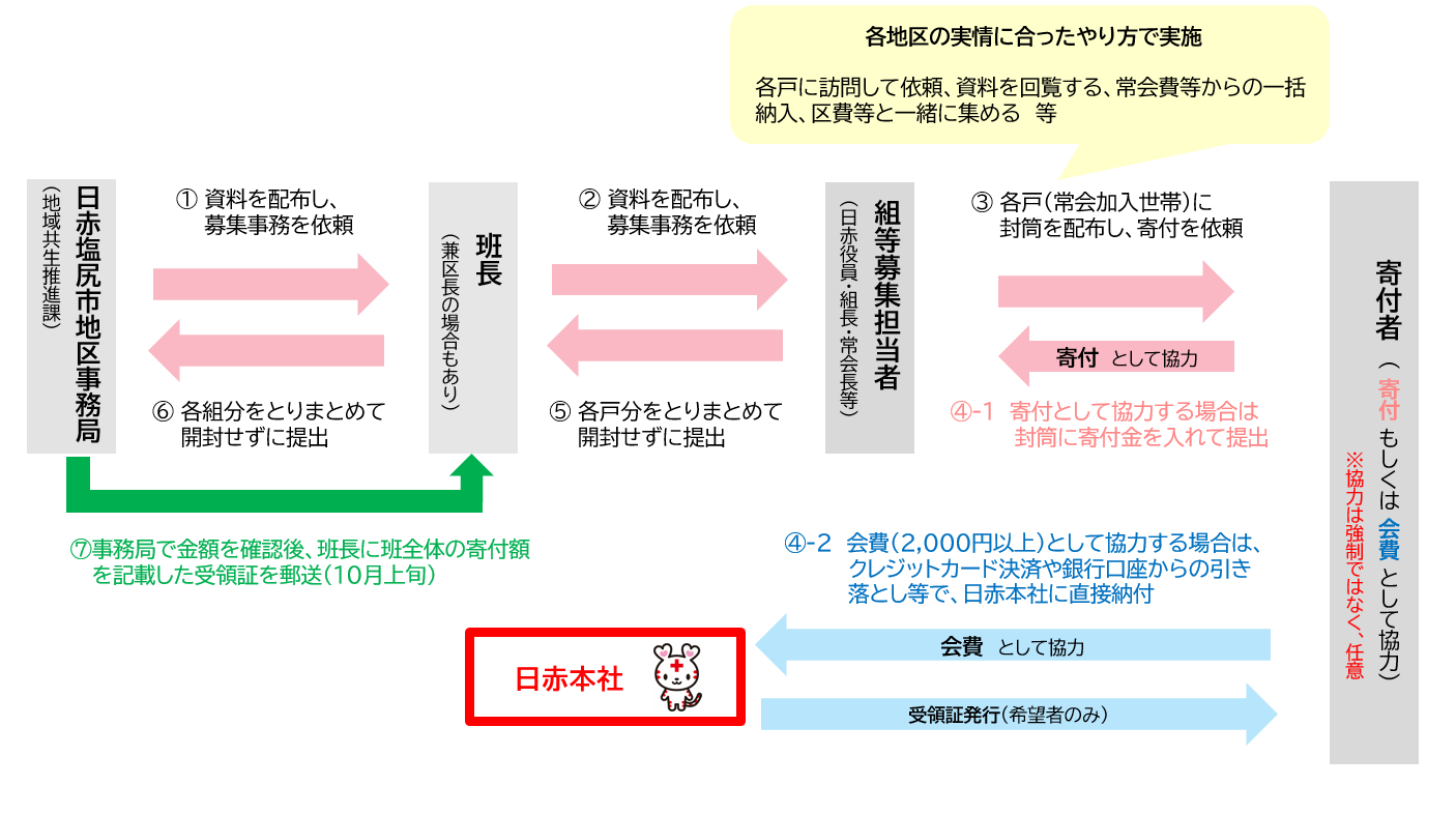 募集の流れ