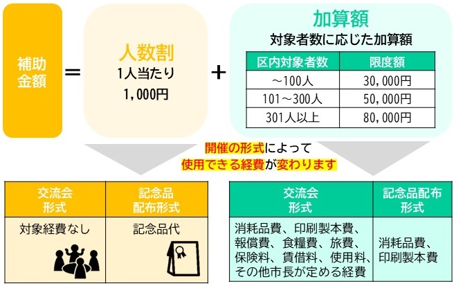 補助金の交付額