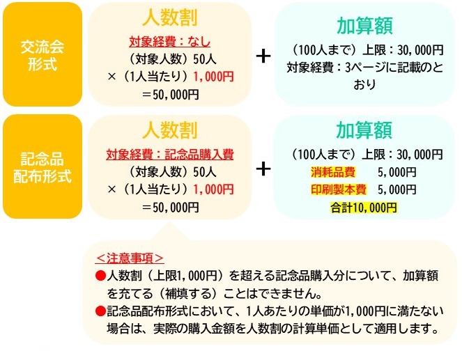補助金の交付例