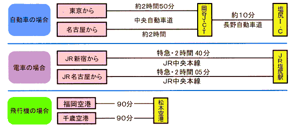 塩尻市へのアクセス方法図