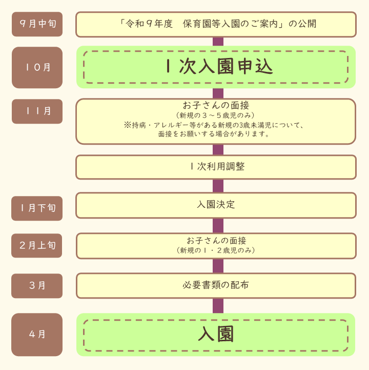 入園までのスケジュール