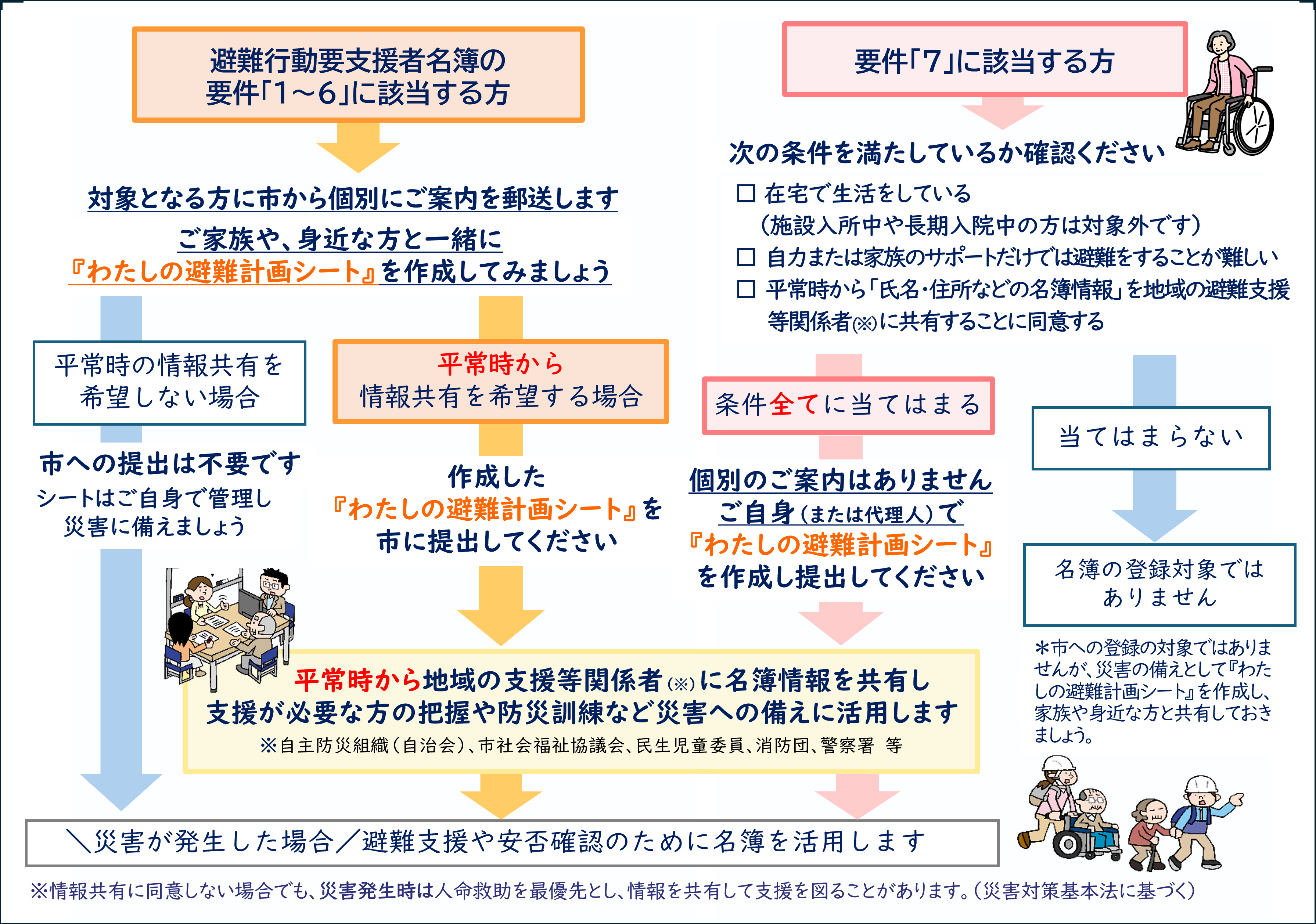 活用の流れ